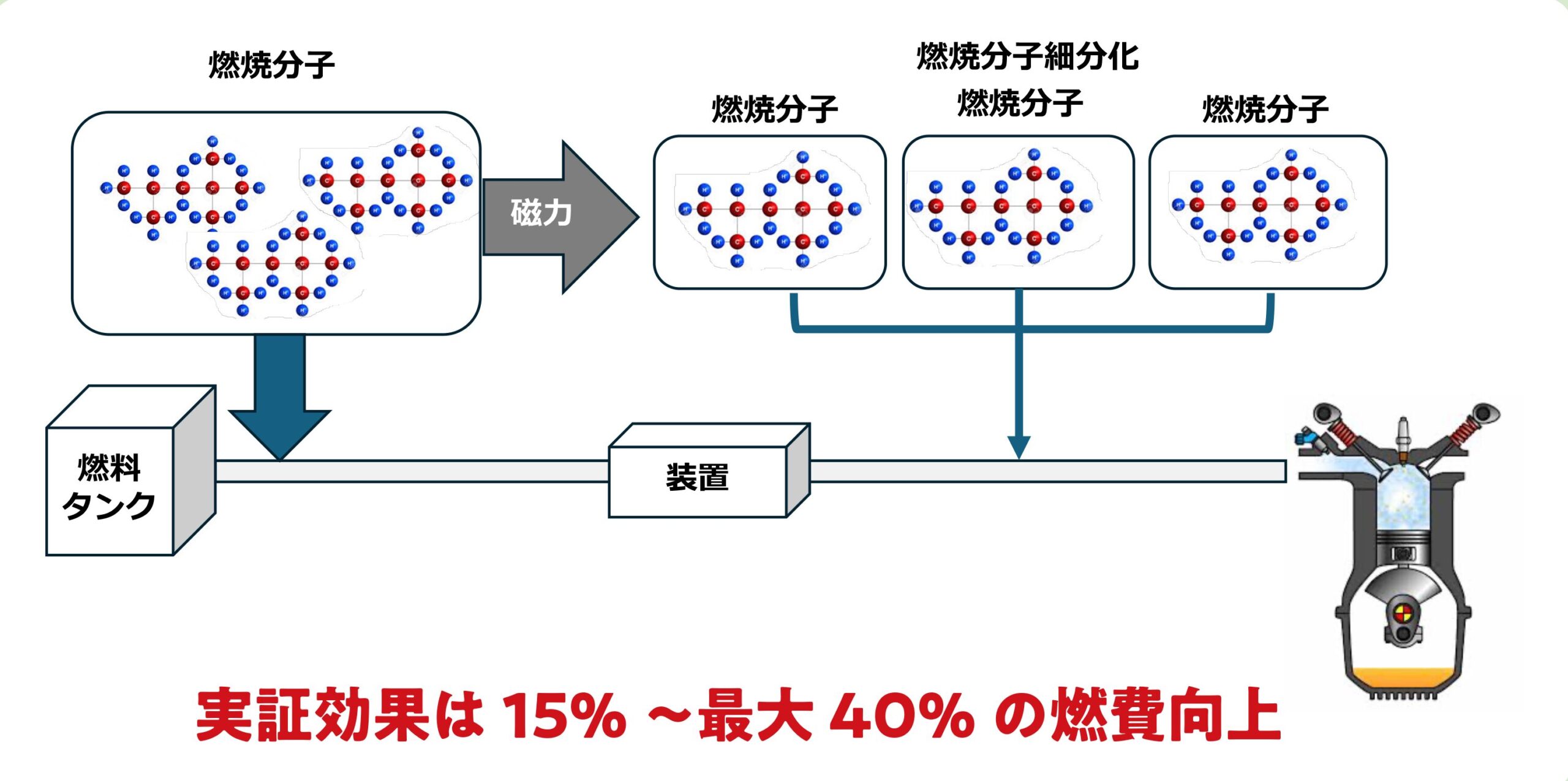 実証効果は15%～最大40の燃費向上