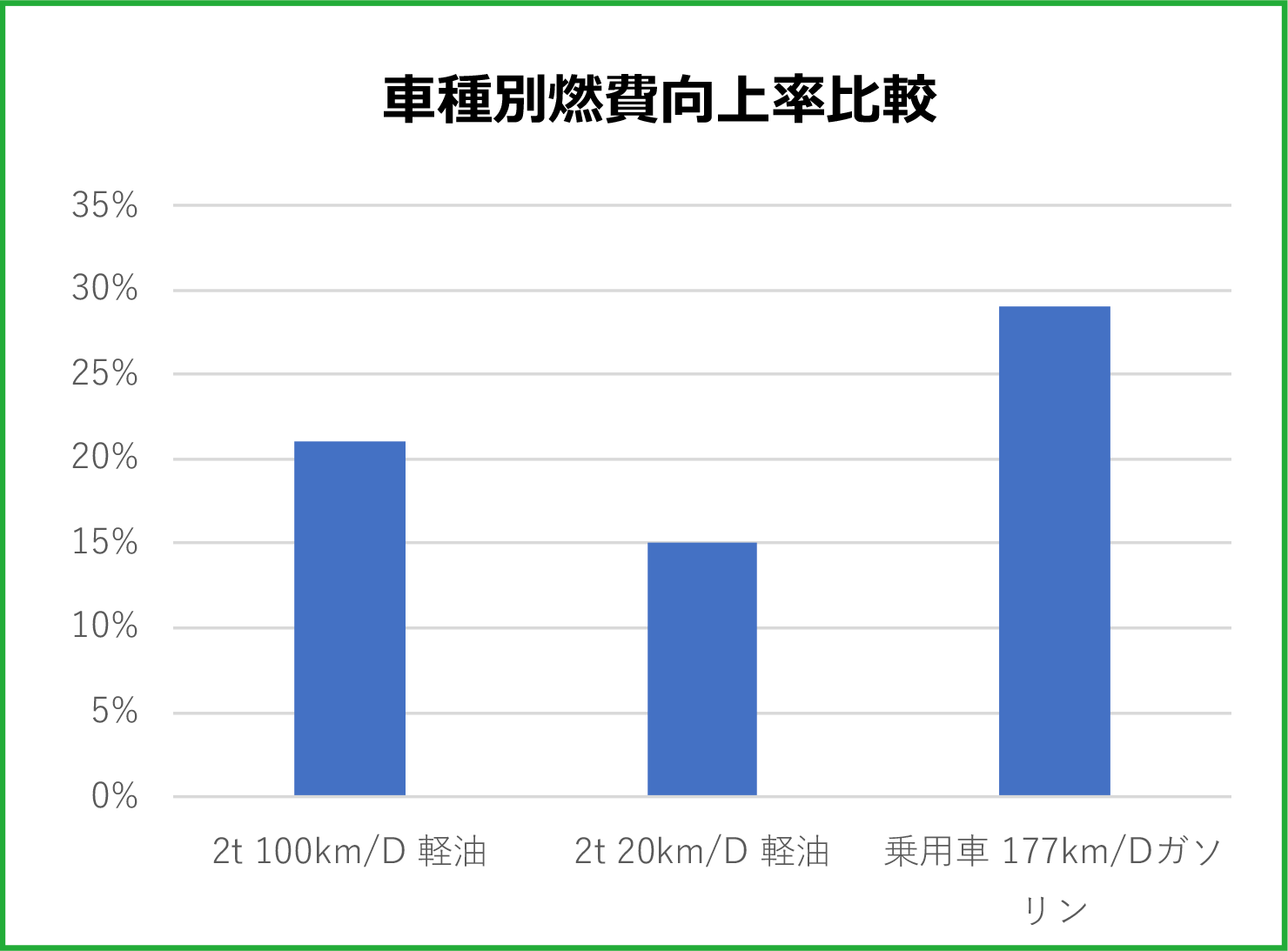 ⾞種別燃費向上率⽐較