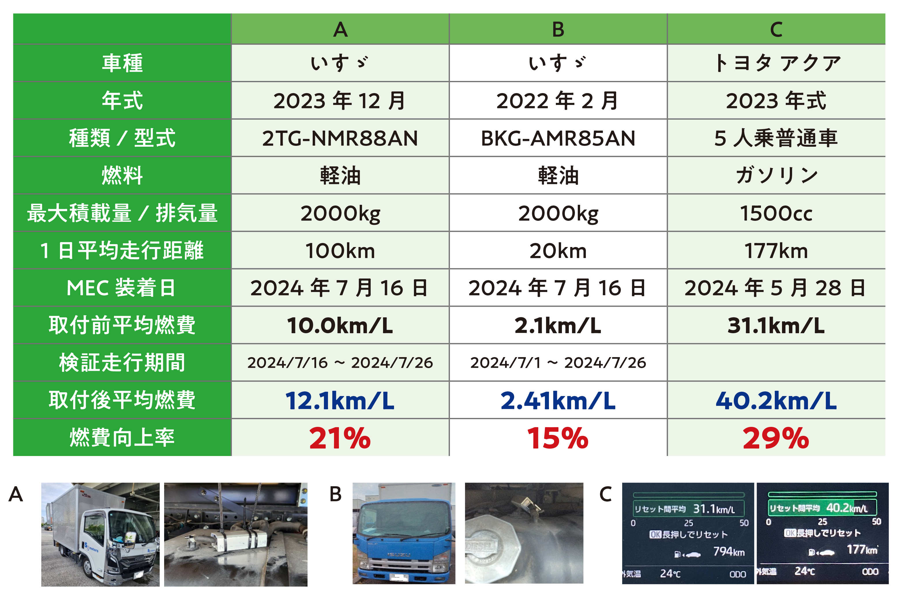 ⾞種別燃費向上率⽐較